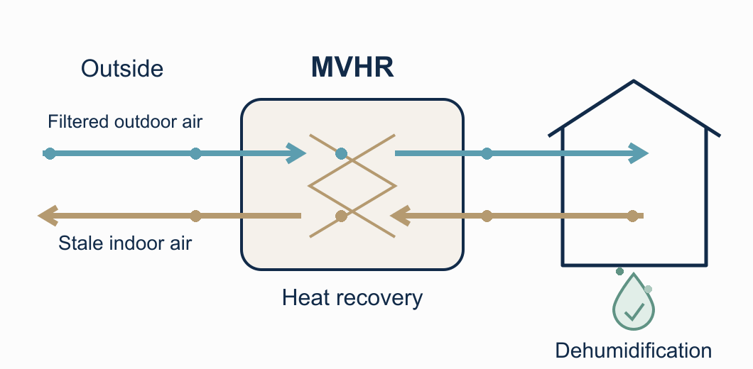 Ventilation, heat recovery and dehumidification work together.