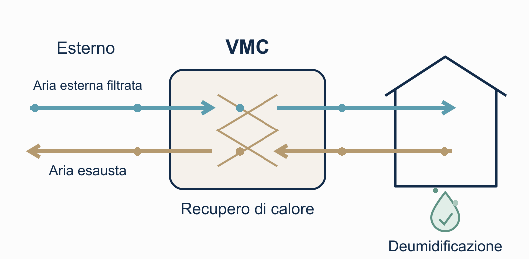 Ricambio d’aria, recupero di calore e deumidificazione lavorano insieme.